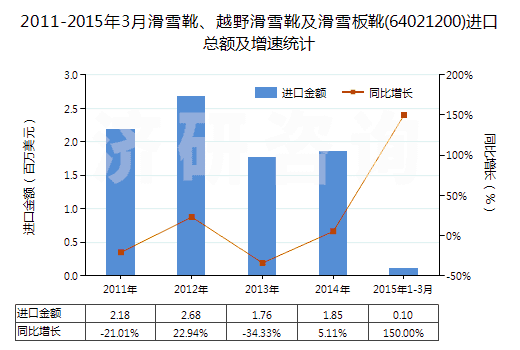 2011-2015年3月滑雪靴、越野滑雪靴及滑雪板靴(64021200)進(jìn)口總額及增速統(tǒng)計(jì)